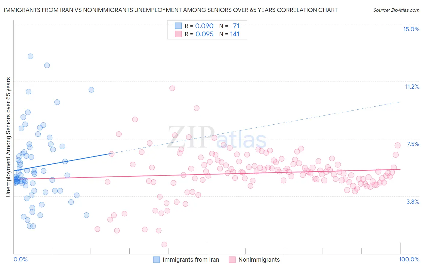 Immigrants from Iran vs Nonimmigrants Unemployment Among Seniors over 65 years