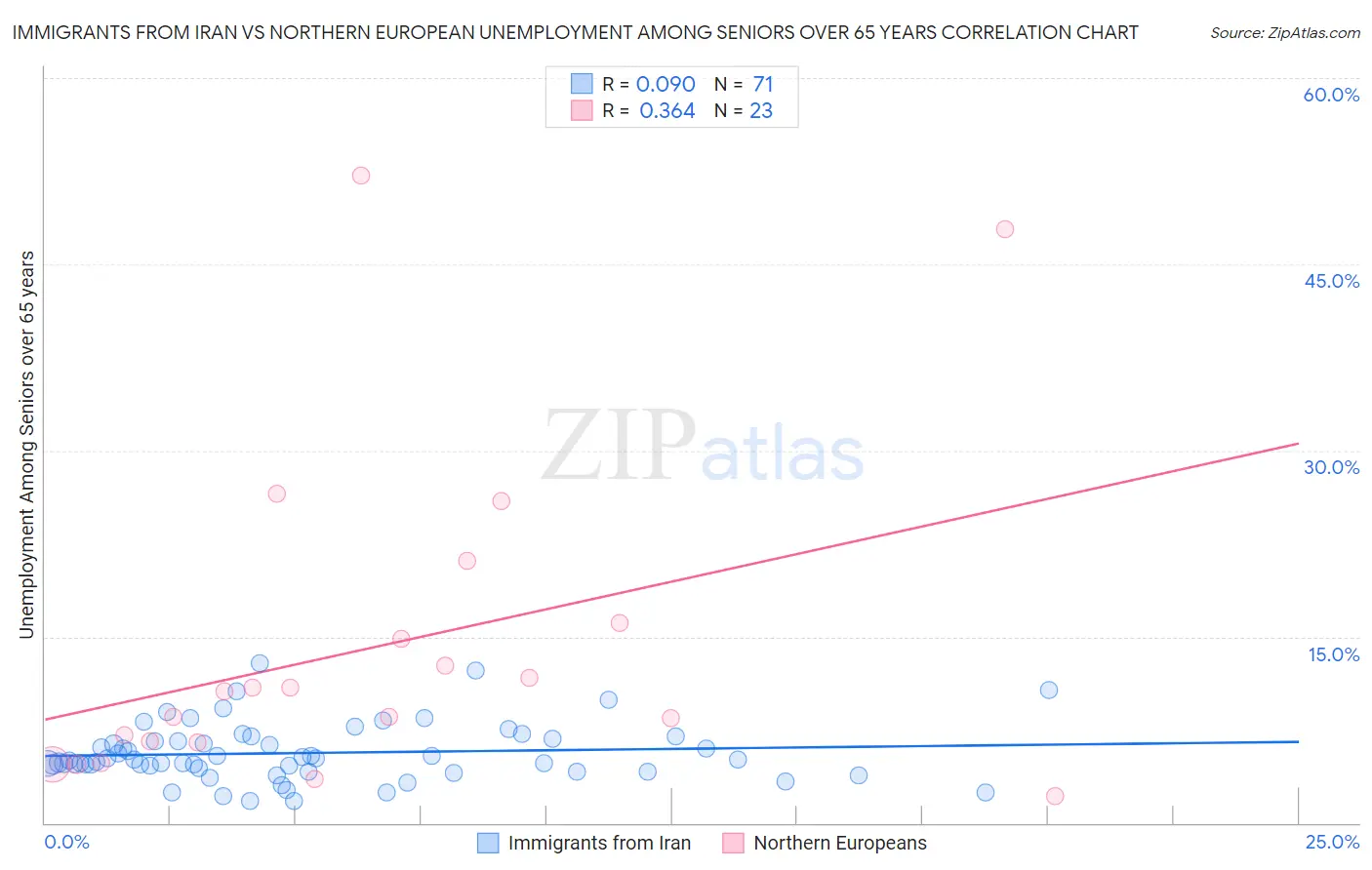 Immigrants from Iran vs Northern European Unemployment Among Seniors over 65 years