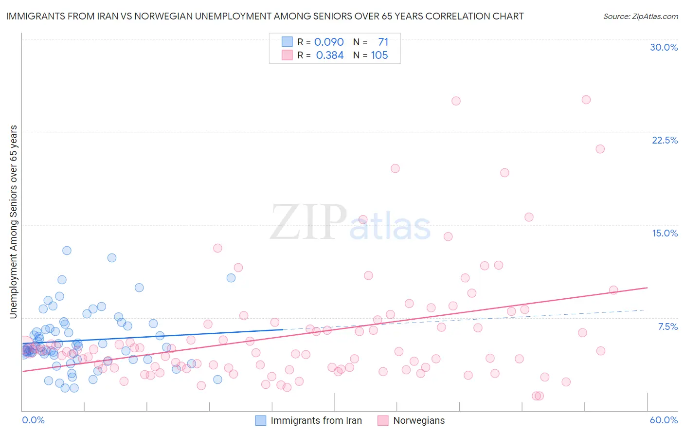 Immigrants from Iran vs Norwegian Unemployment Among Seniors over 65 years