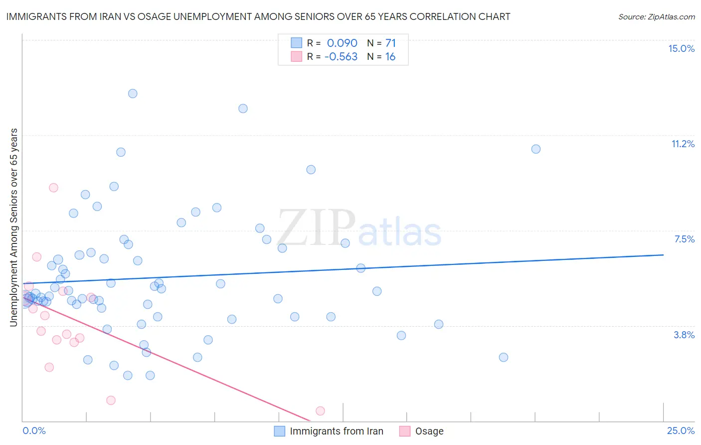 Immigrants from Iran vs Osage Unemployment Among Seniors over 65 years