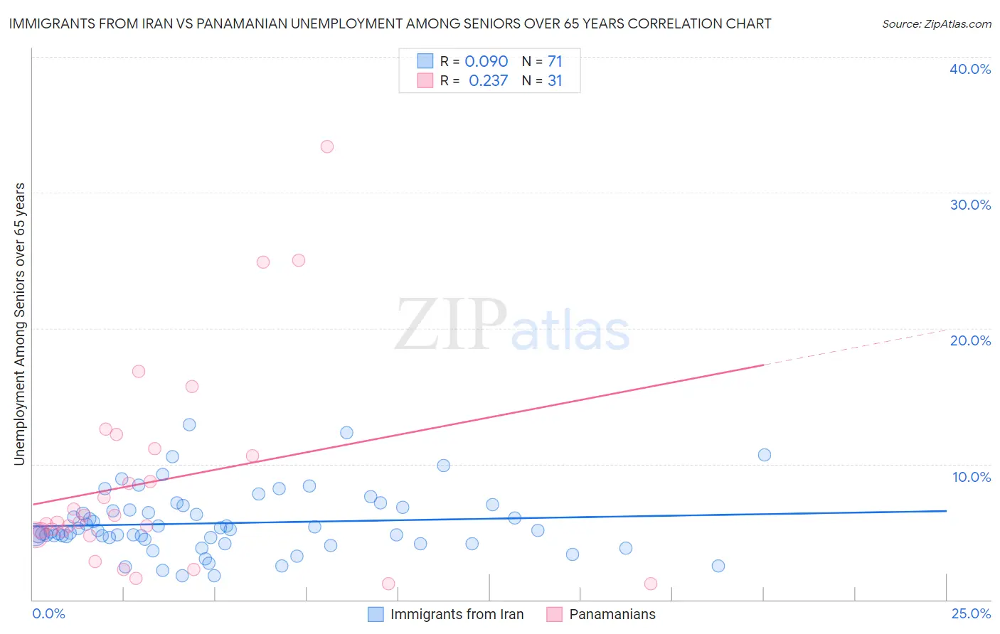 Immigrants from Iran vs Panamanian Unemployment Among Seniors over 65 years