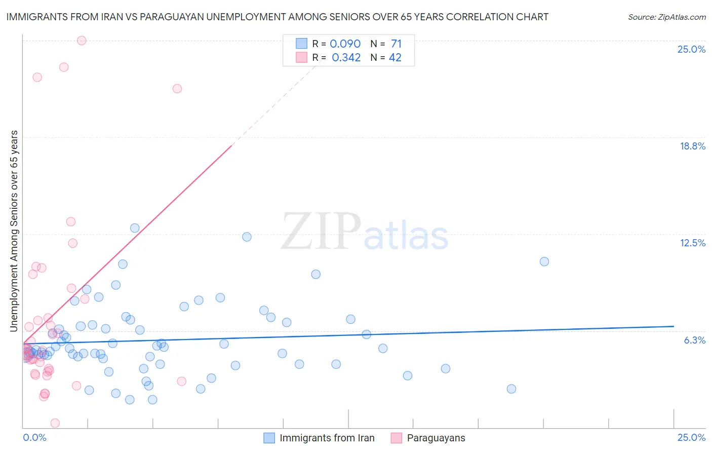 Immigrants from Iran vs Paraguayan Unemployment Among Seniors over 65 years