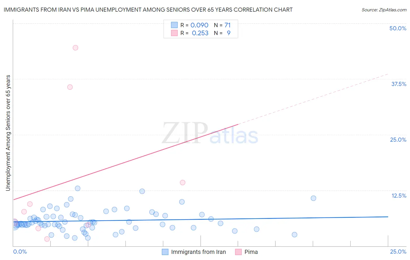 Immigrants from Iran vs Pima Unemployment Among Seniors over 65 years