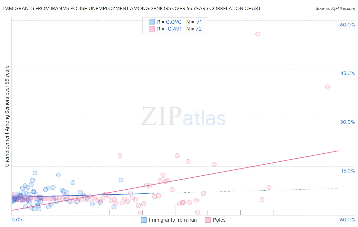 Immigrants from Iran vs Polish Unemployment Among Seniors over 65 years