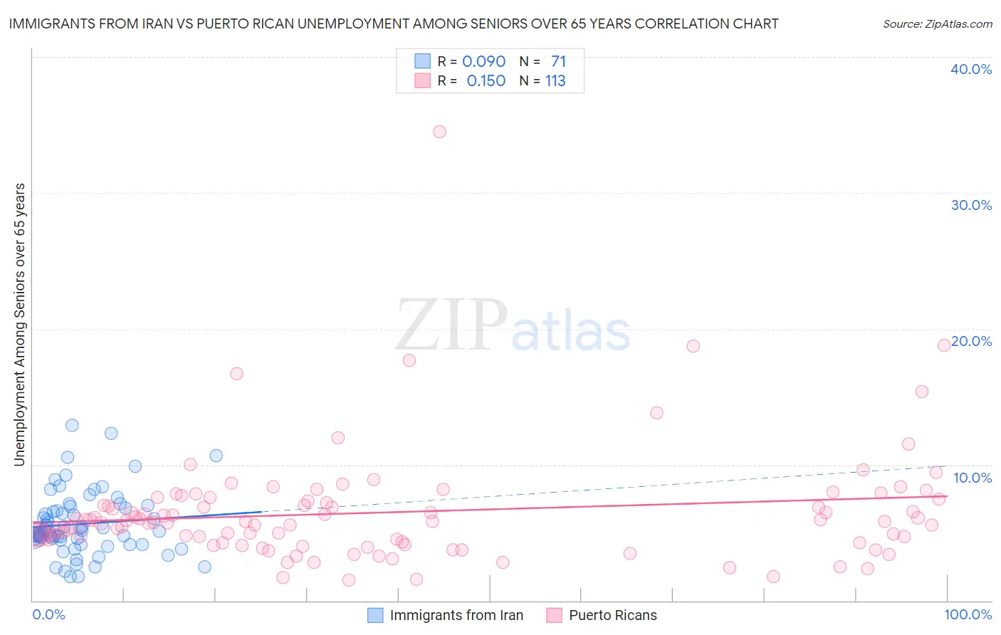 Immigrants from Iran vs Puerto Rican Unemployment Among Seniors over 65 years