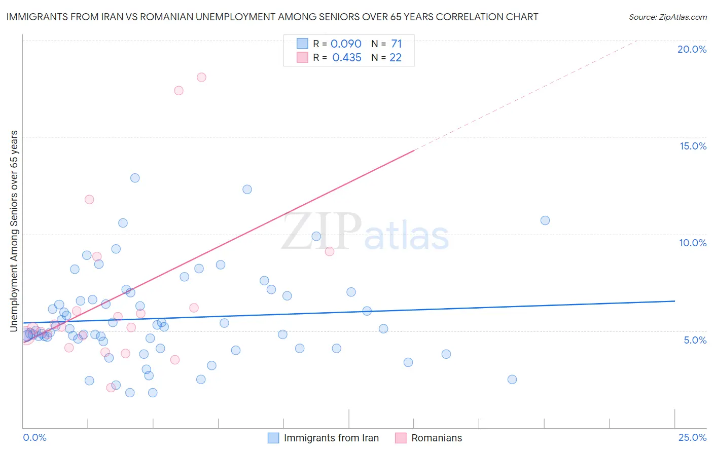 Immigrants from Iran vs Romanian Unemployment Among Seniors over 65 years