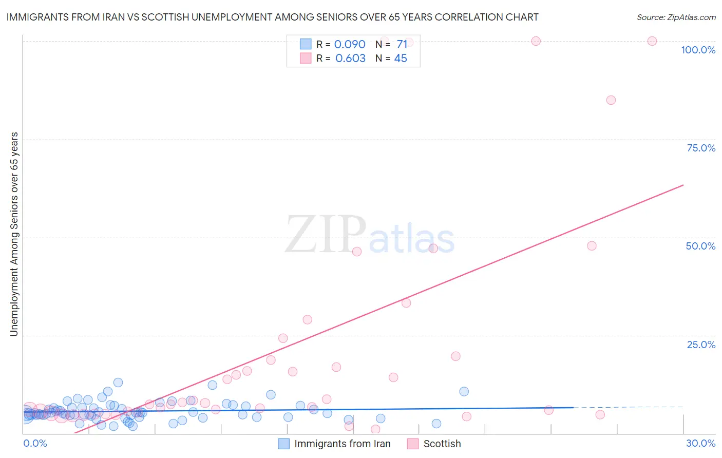 Immigrants from Iran vs Scottish Unemployment Among Seniors over 65 years