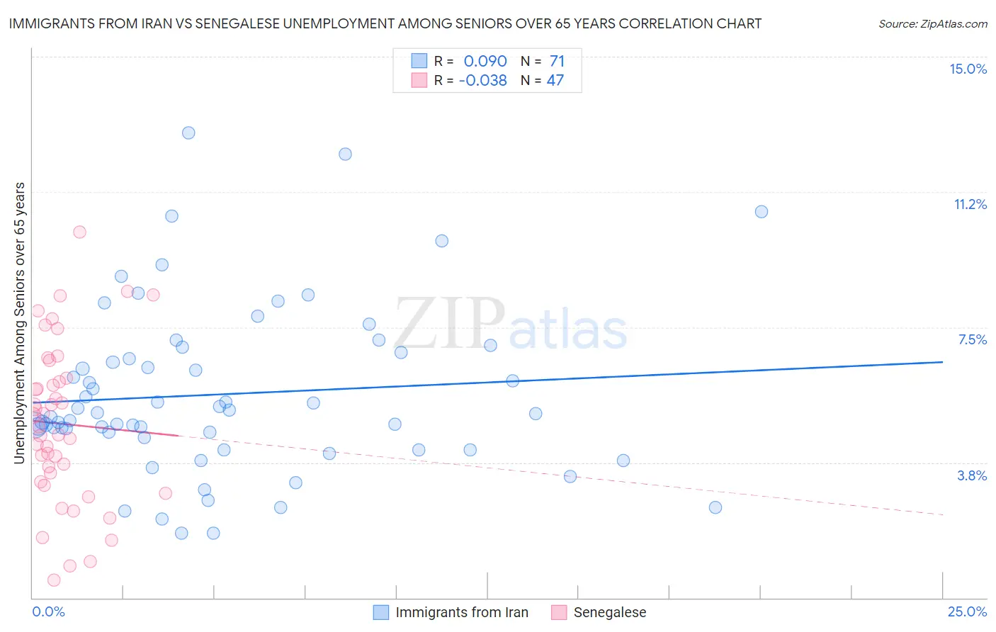 Immigrants from Iran vs Senegalese Unemployment Among Seniors over 65 years