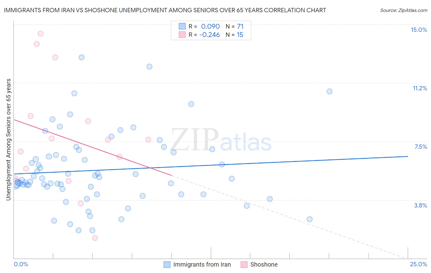 Immigrants from Iran vs Shoshone Unemployment Among Seniors over 65 years