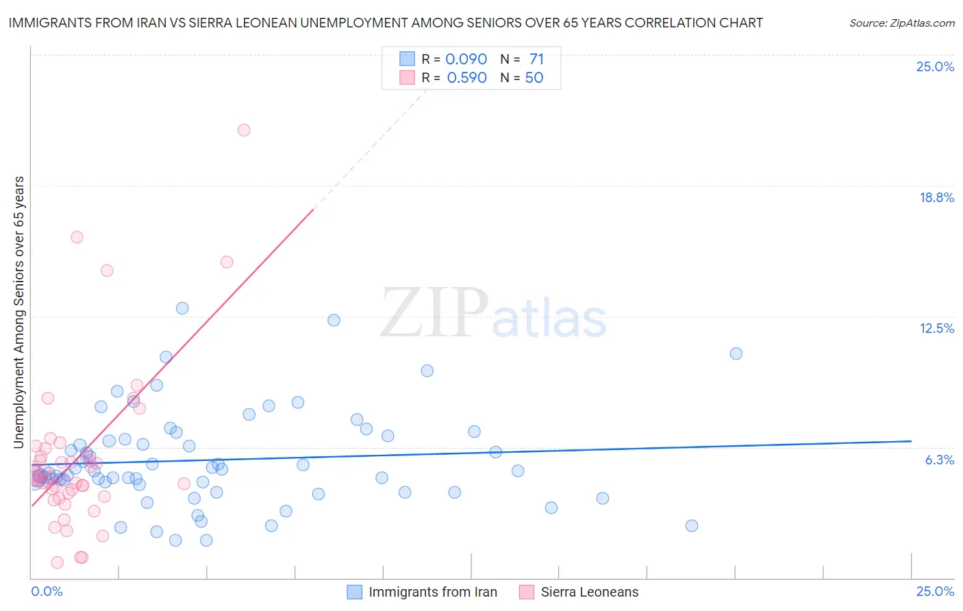 Immigrants from Iran vs Sierra Leonean Unemployment Among Seniors over 65 years