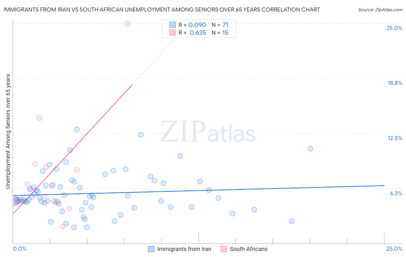 Immigrants from Iran vs South African Unemployment Among Seniors over 65 years