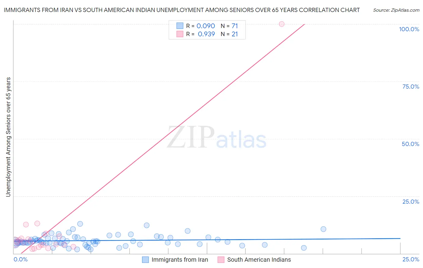 Immigrants from Iran vs South American Indian Unemployment Among Seniors over 65 years