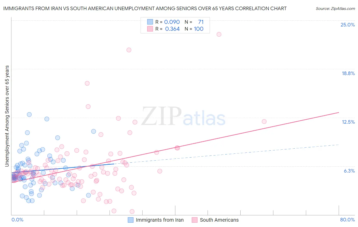 Immigrants from Iran vs South American Unemployment Among Seniors over 65 years