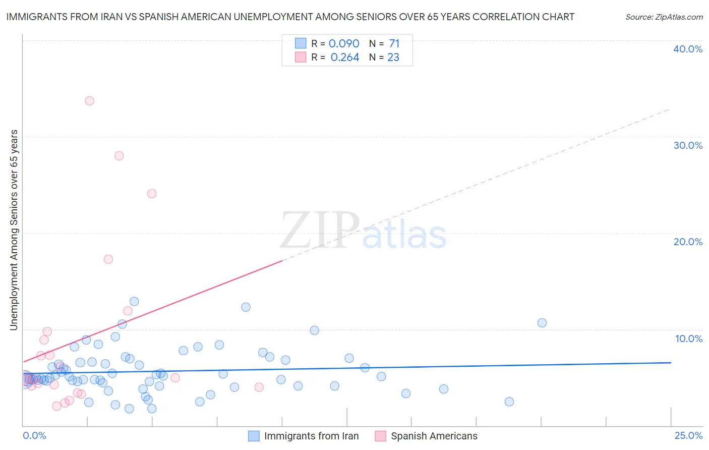 Immigrants from Iran vs Spanish American Unemployment Among Seniors over 65 years