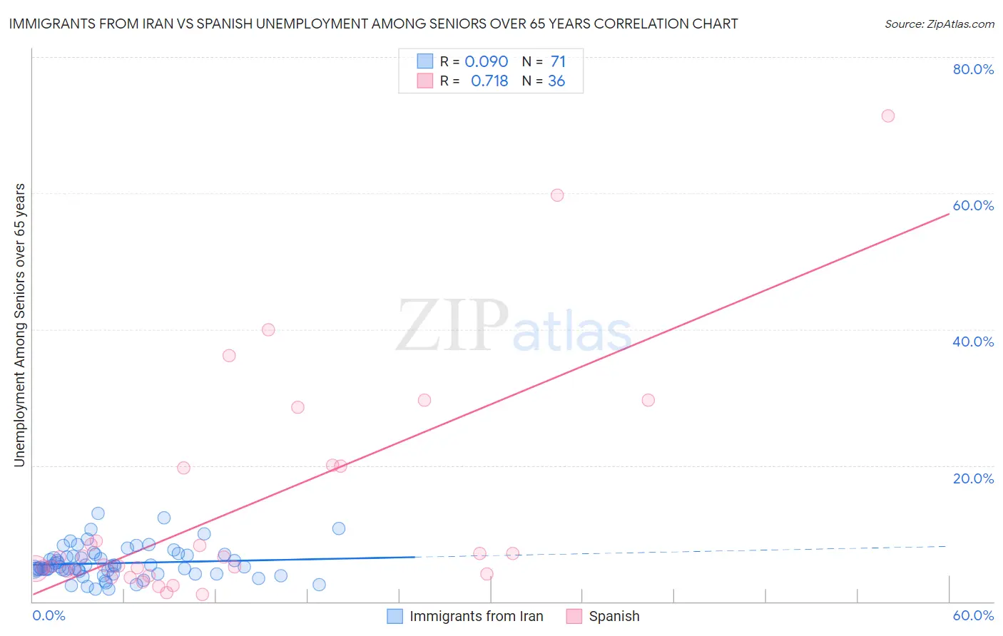 Immigrants from Iran vs Spanish Unemployment Among Seniors over 65 years