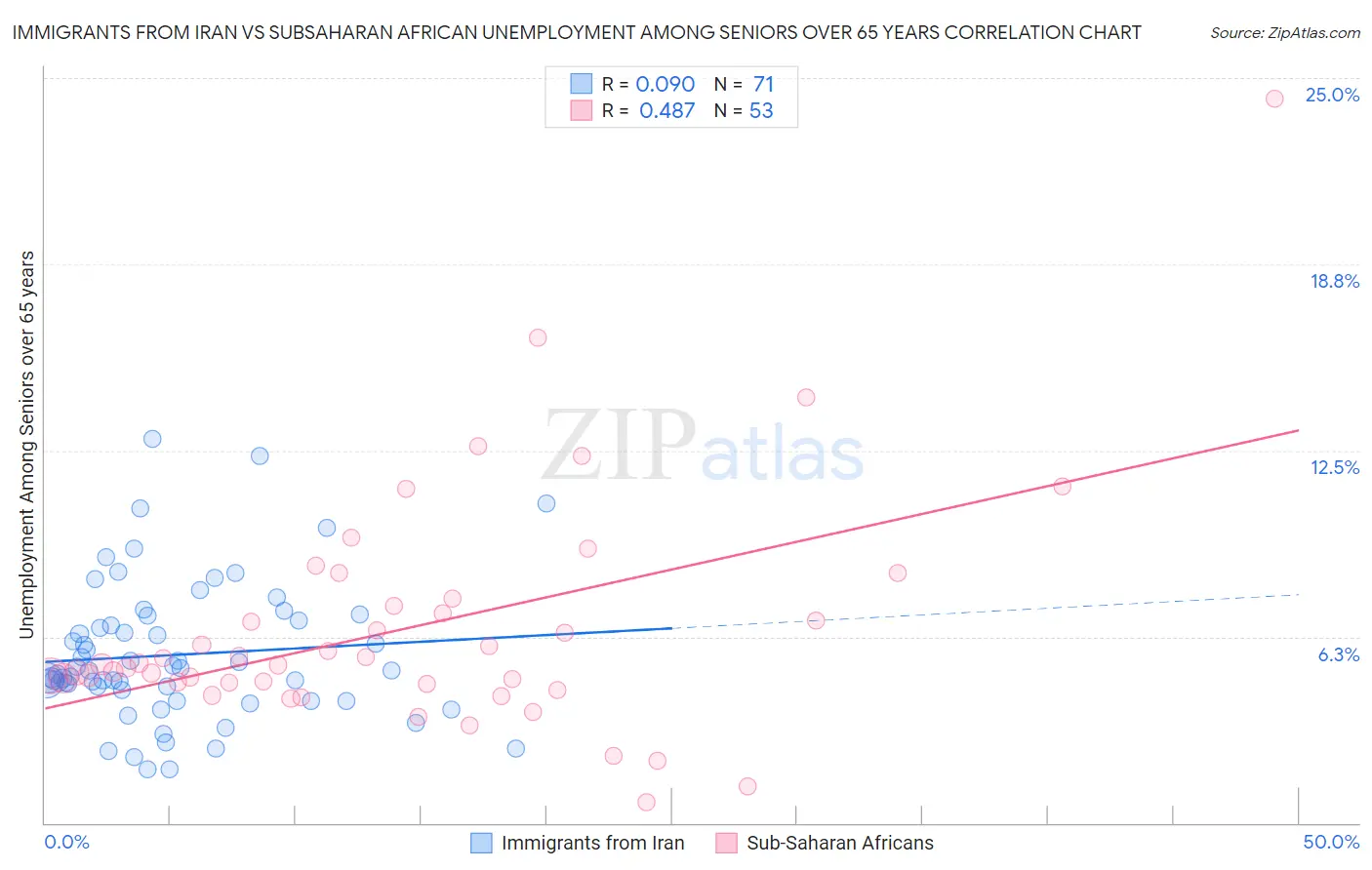 Immigrants from Iran vs Subsaharan African Unemployment Among Seniors over 65 years