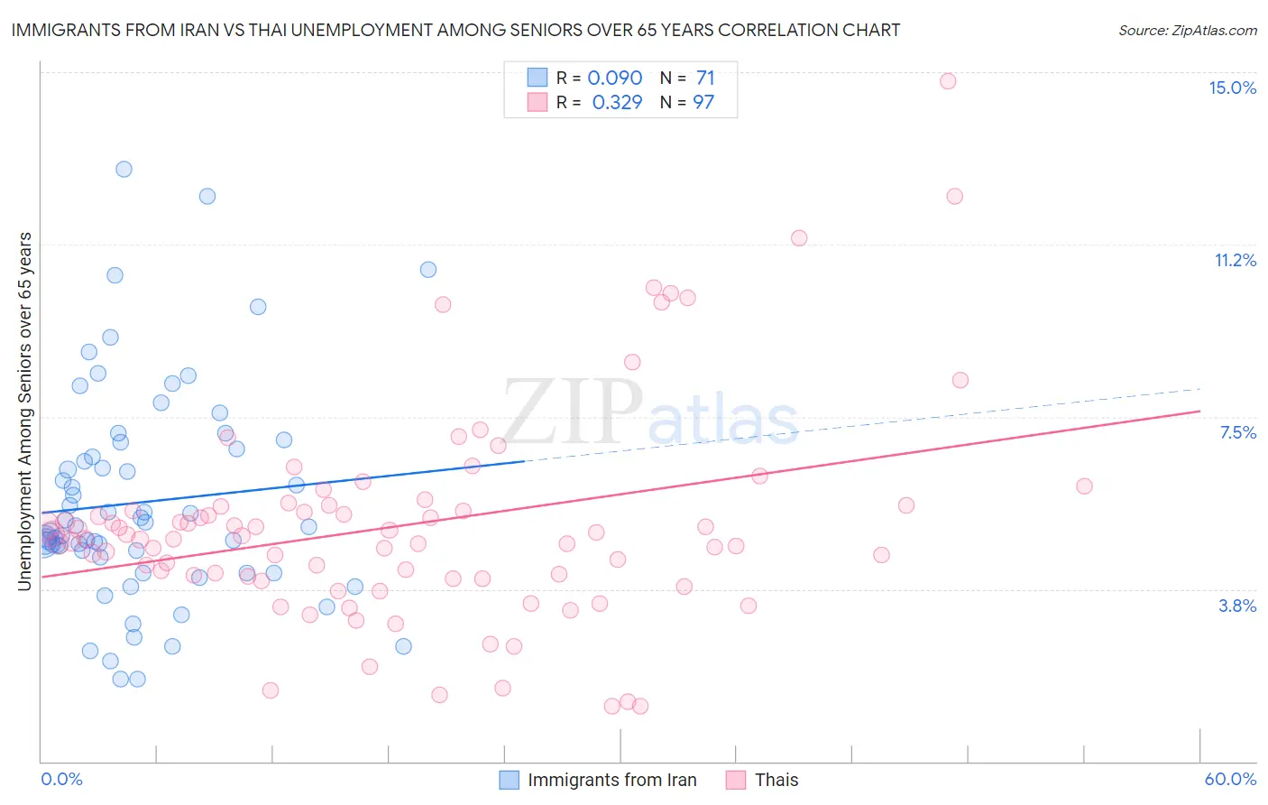 Immigrants from Iran vs Thai Unemployment Among Seniors over 65 years