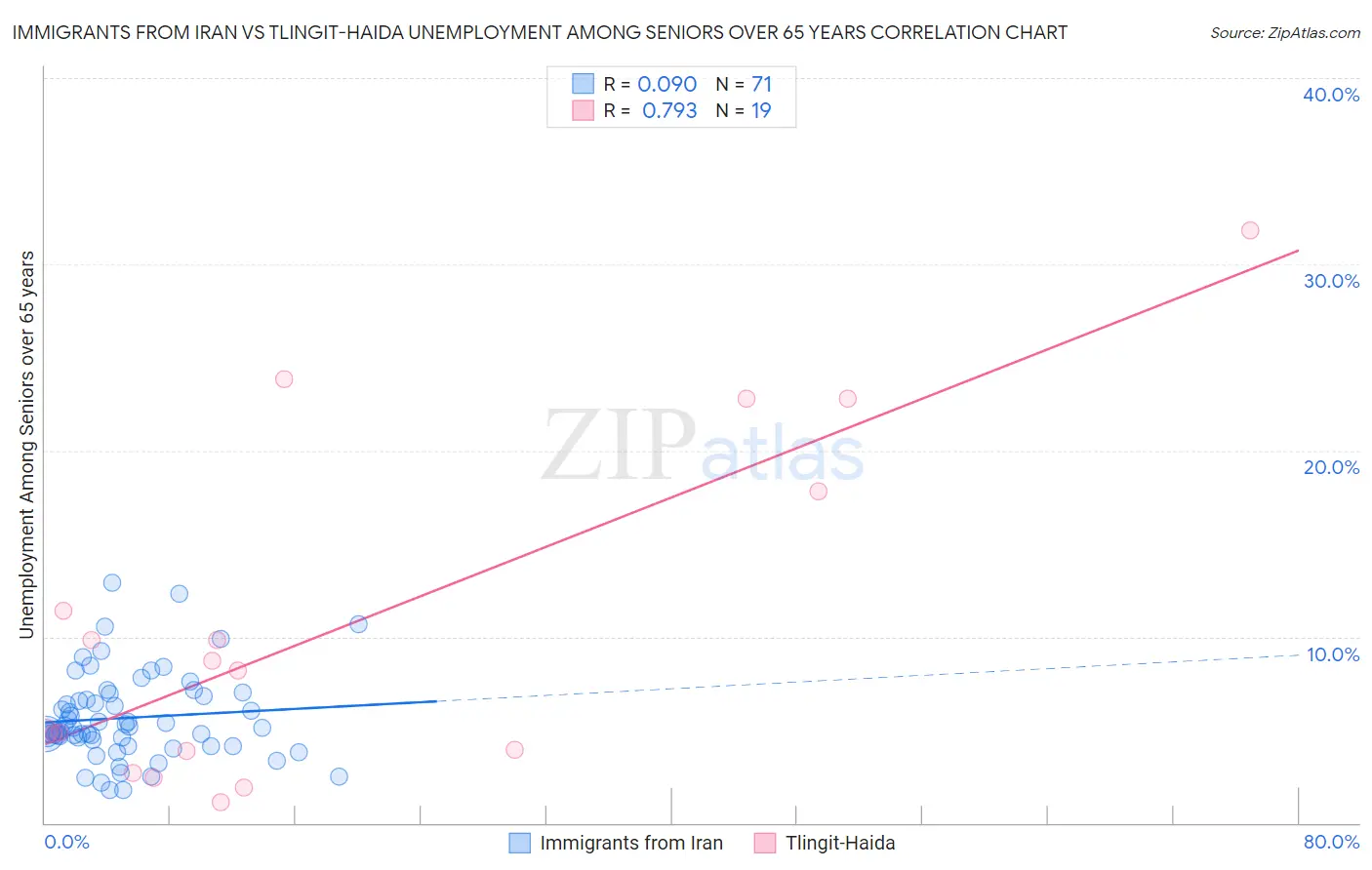 Immigrants from Iran vs Tlingit-Haida Unemployment Among Seniors over 65 years