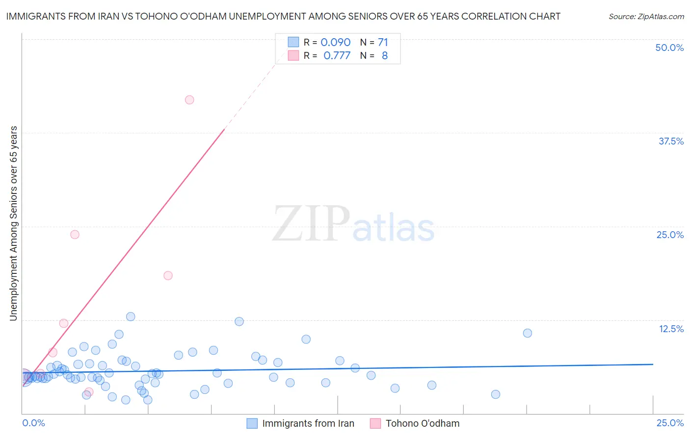 Immigrants from Iran vs Tohono O'odham Unemployment Among Seniors over 65 years
