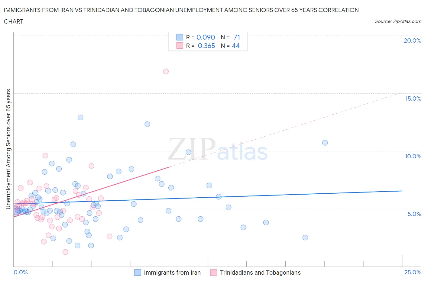 Immigrants from Iran vs Trinidadian and Tobagonian Unemployment Among Seniors over 65 years