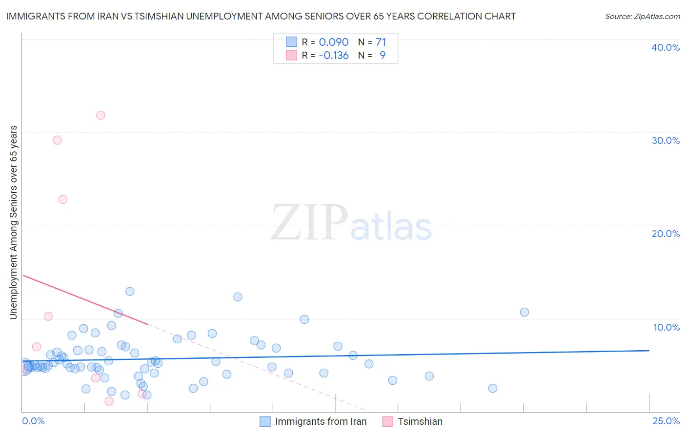 Immigrants from Iran vs Tsimshian Unemployment Among Seniors over 65 years