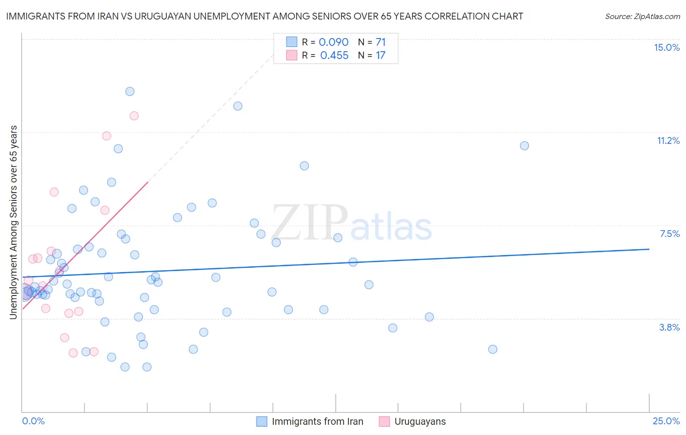 Immigrants from Iran vs Uruguayan Unemployment Among Seniors over 65 years