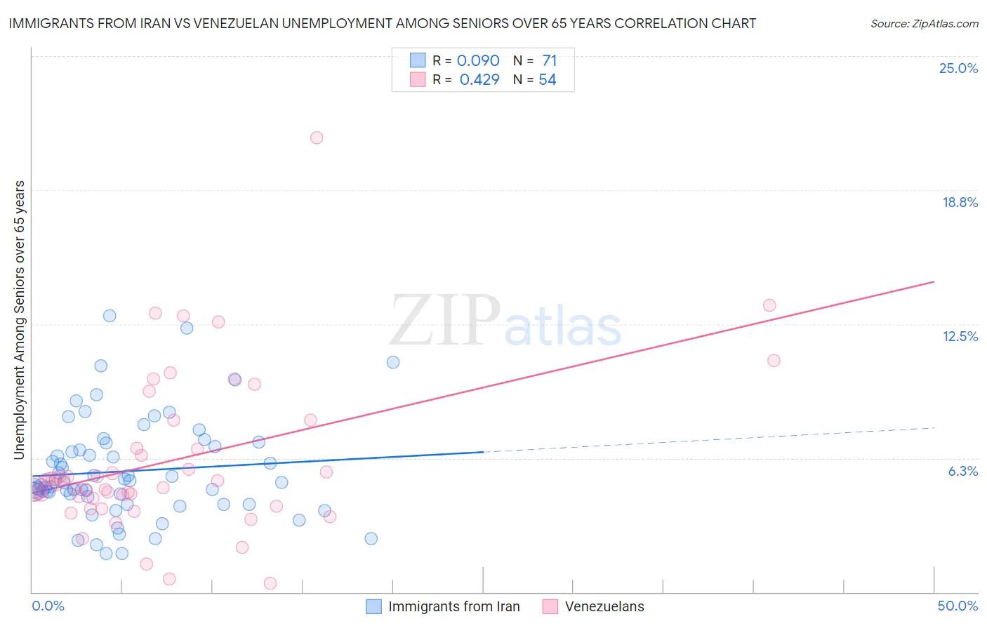 Immigrants from Iran vs Venezuelan Unemployment Among Seniors over 65 years