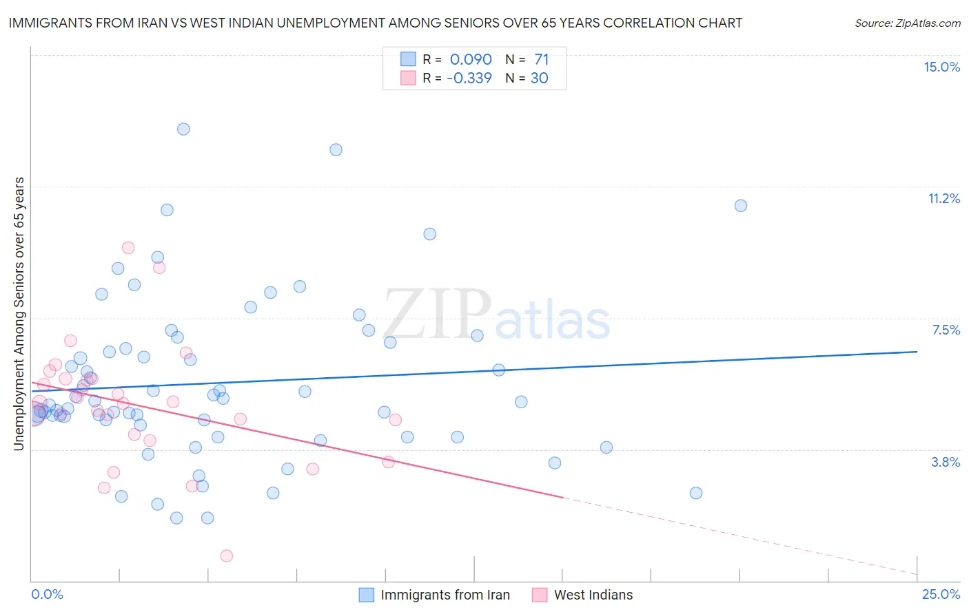 Immigrants from Iran vs West Indian Unemployment Among Seniors over 65 years