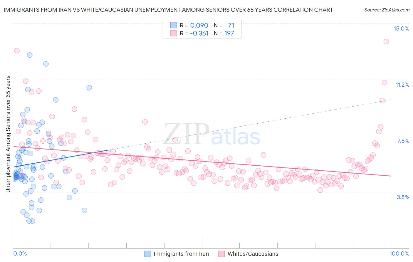 Immigrants from Iran vs White/Caucasian Unemployment Among Seniors over 65 years