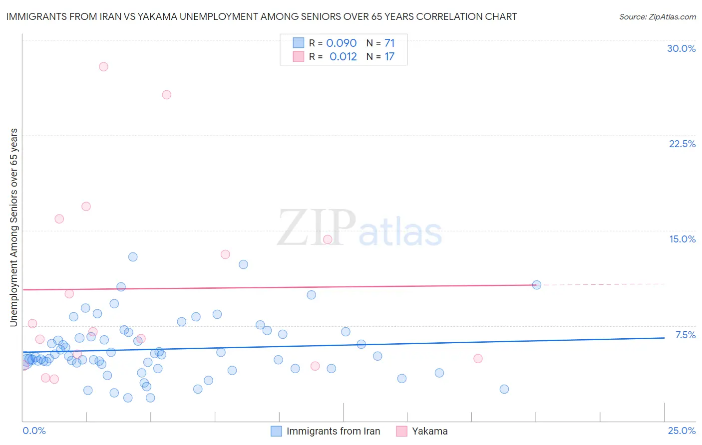 Immigrants from Iran vs Yakama Unemployment Among Seniors over 65 years