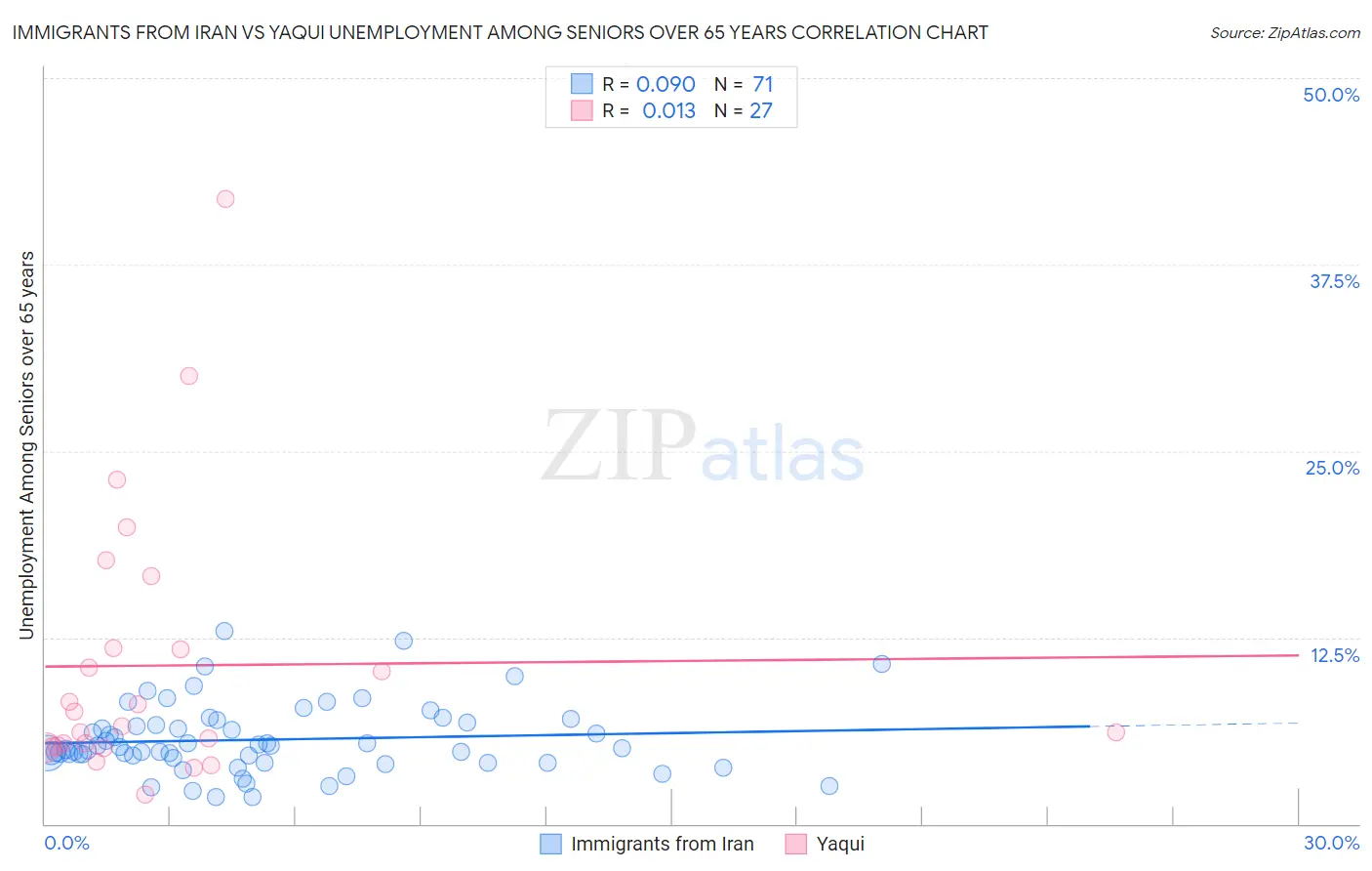 Immigrants from Iran vs Yaqui Unemployment Among Seniors over 65 years