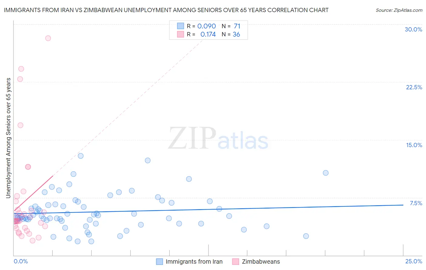 Immigrants from Iran vs Zimbabwean Unemployment Among Seniors over 65 years