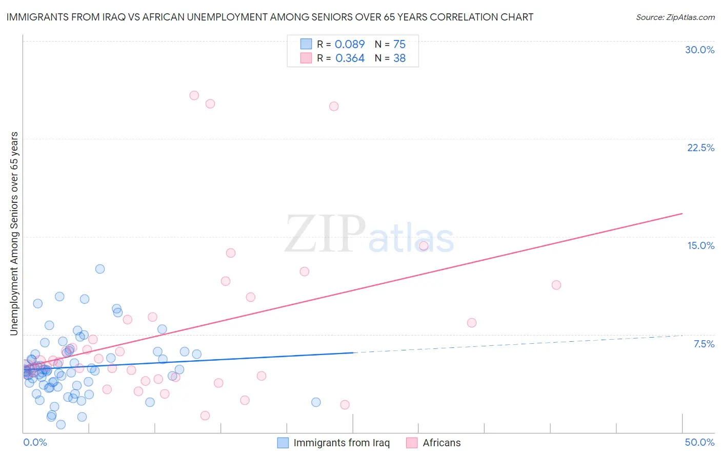 Immigrants from Iraq vs African Unemployment Among Seniors over 65 years