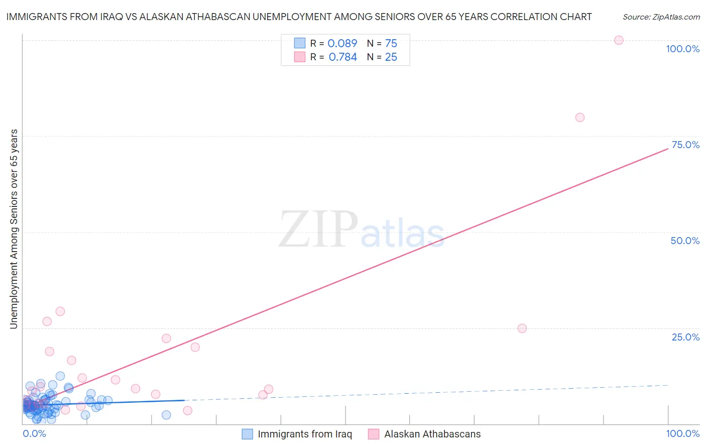 Immigrants from Iraq vs Alaskan Athabascan Unemployment Among Seniors over 65 years