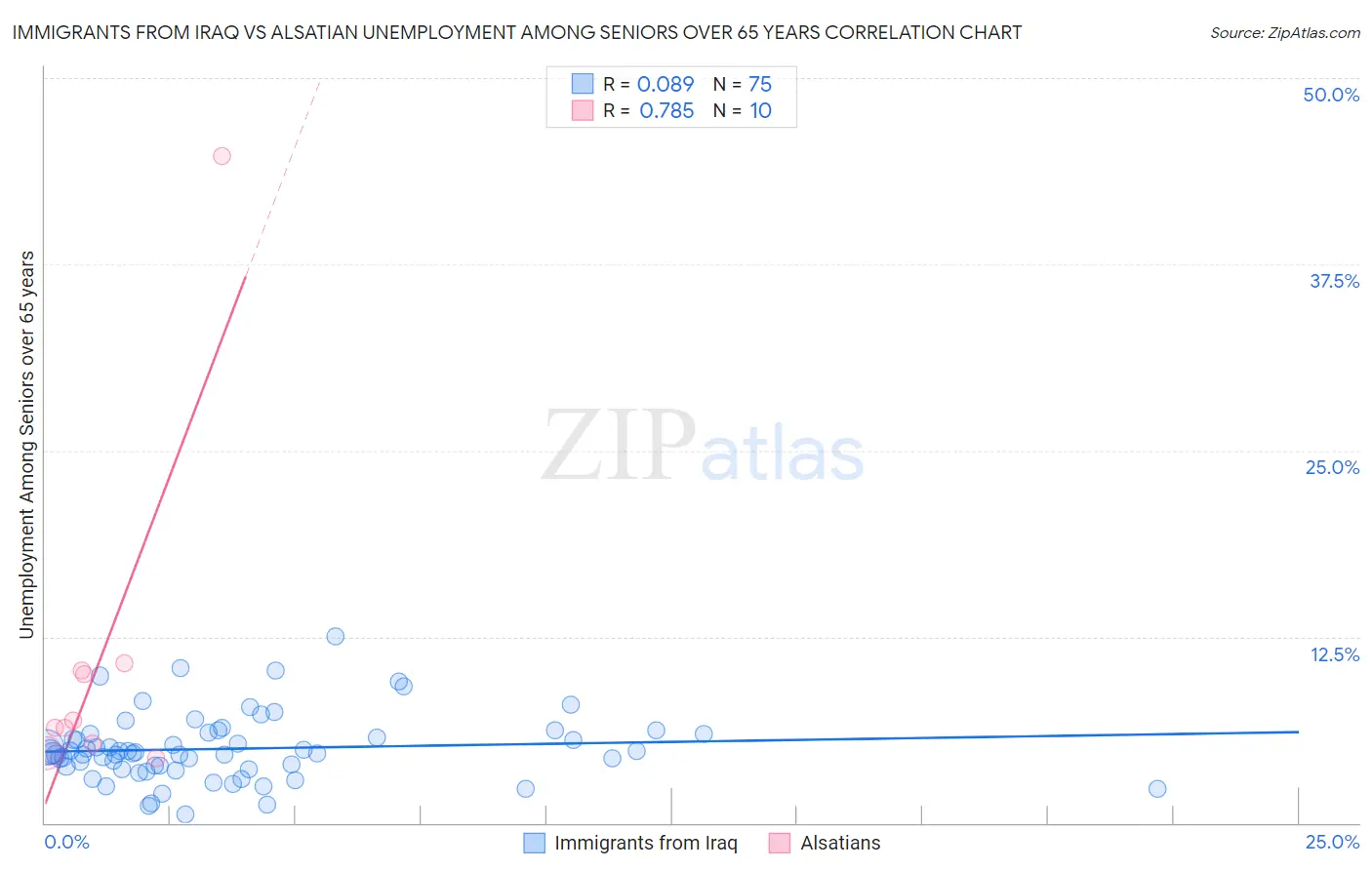 Immigrants from Iraq vs Alsatian Unemployment Among Seniors over 65 years