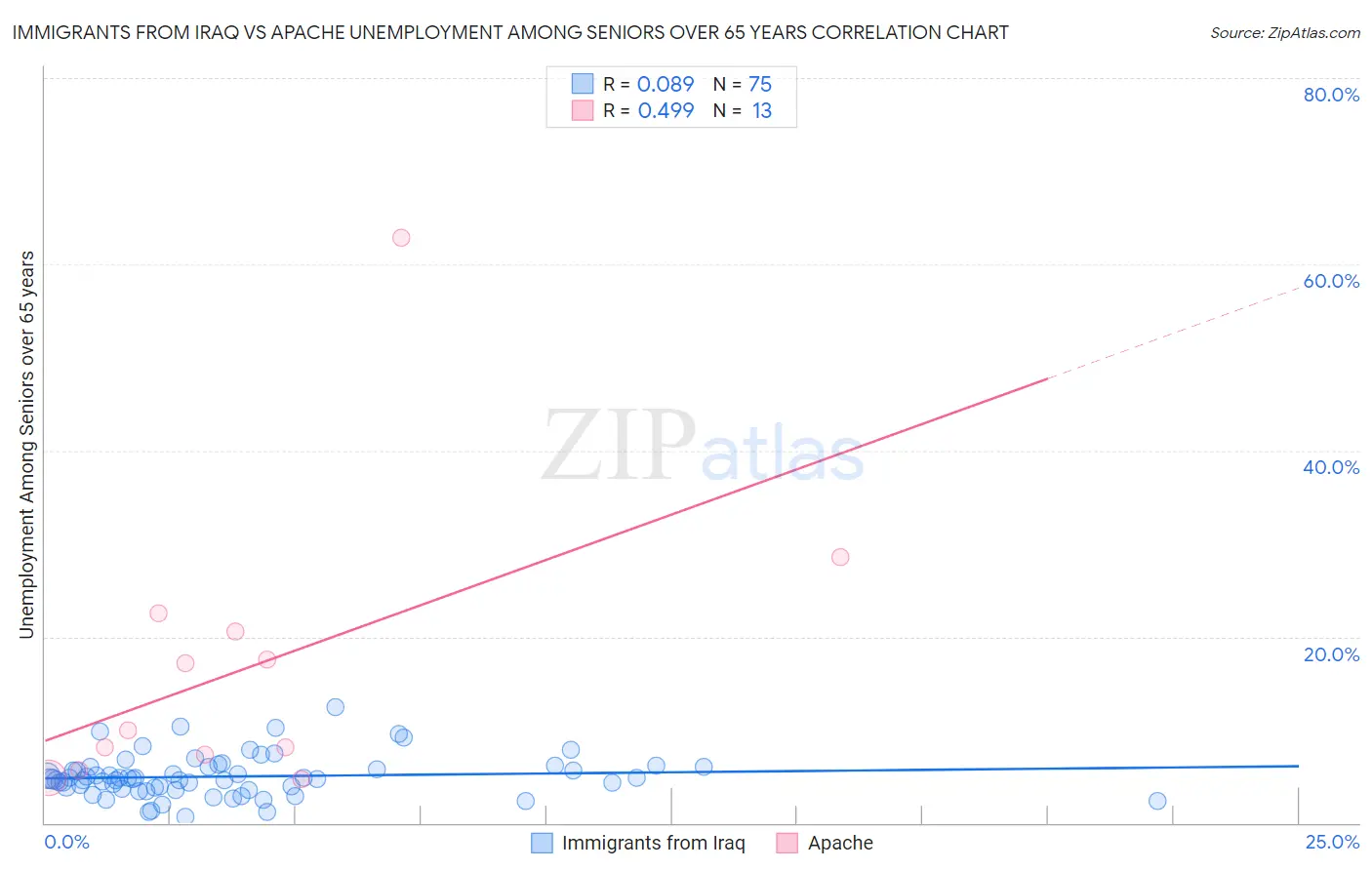 Immigrants from Iraq vs Apache Unemployment Among Seniors over 65 years
