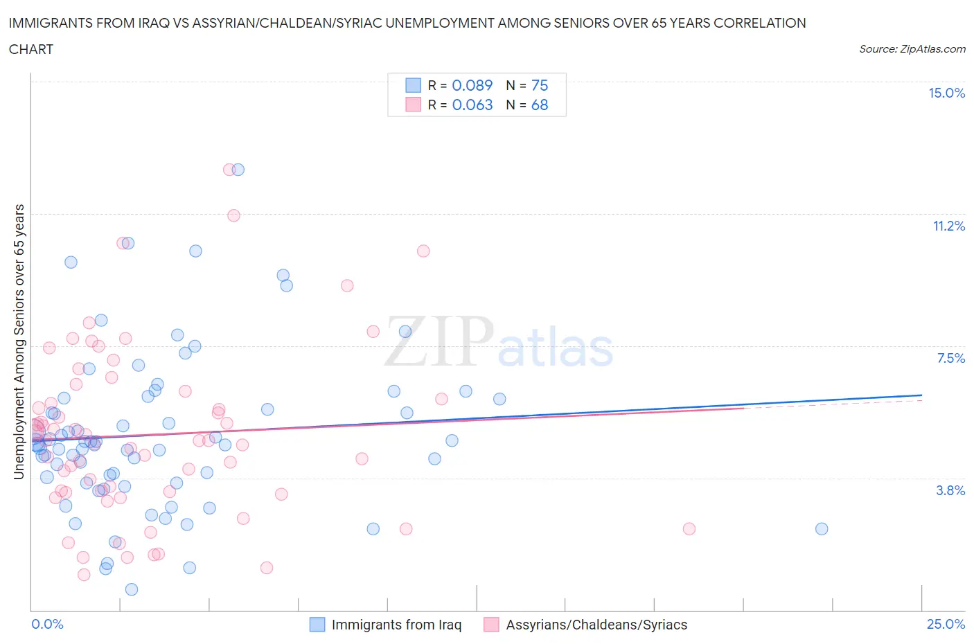 Immigrants from Iraq vs Assyrian/Chaldean/Syriac Unemployment Among Seniors over 65 years