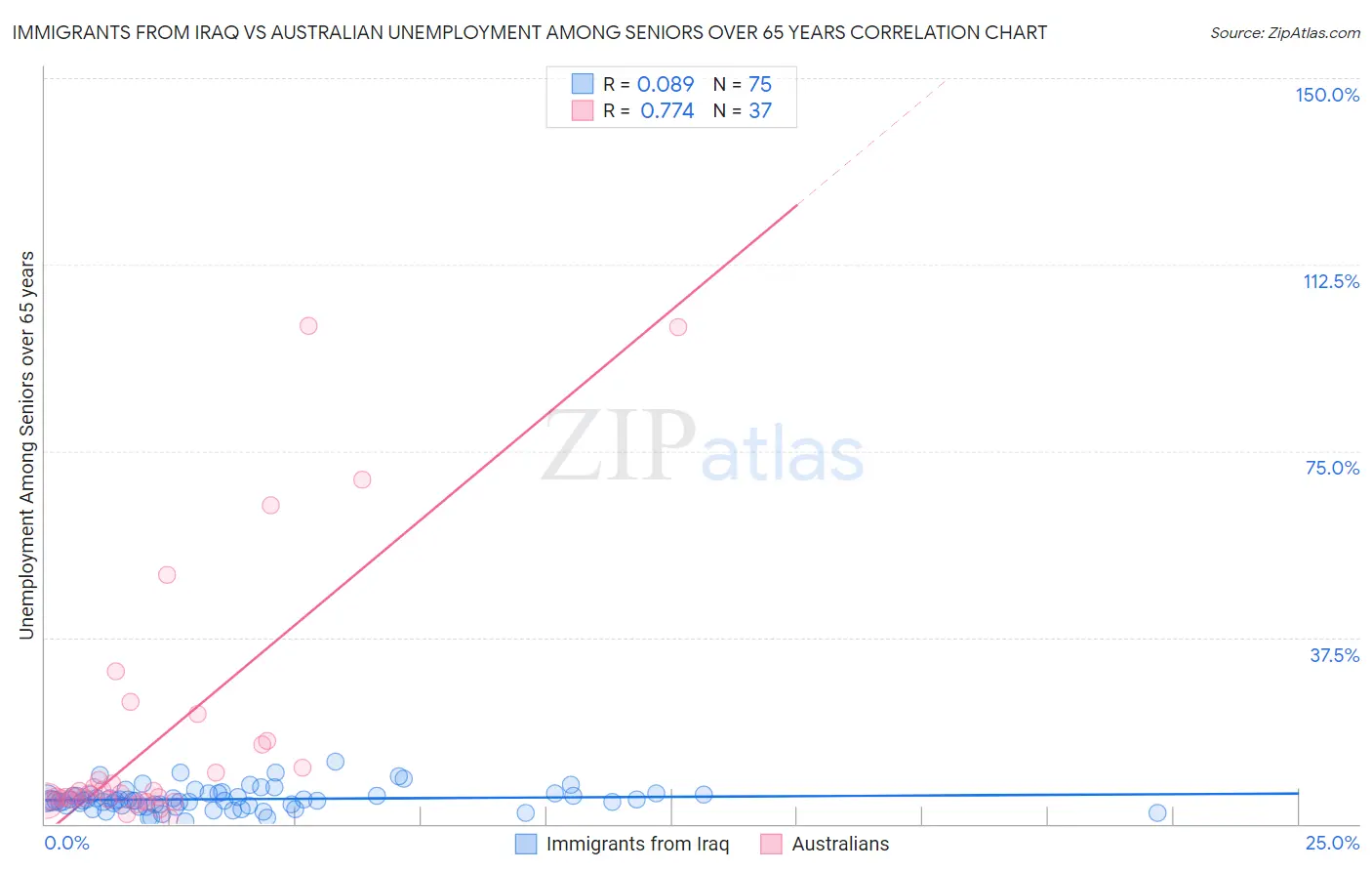 Immigrants from Iraq vs Australian Unemployment Among Seniors over 65 years