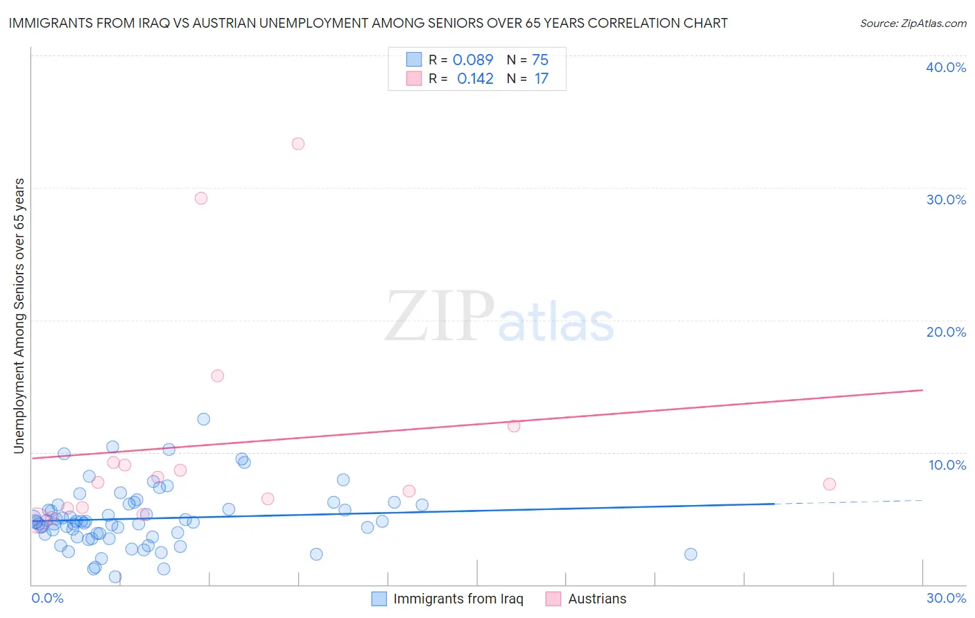 Immigrants from Iraq vs Austrian Unemployment Among Seniors over 65 years