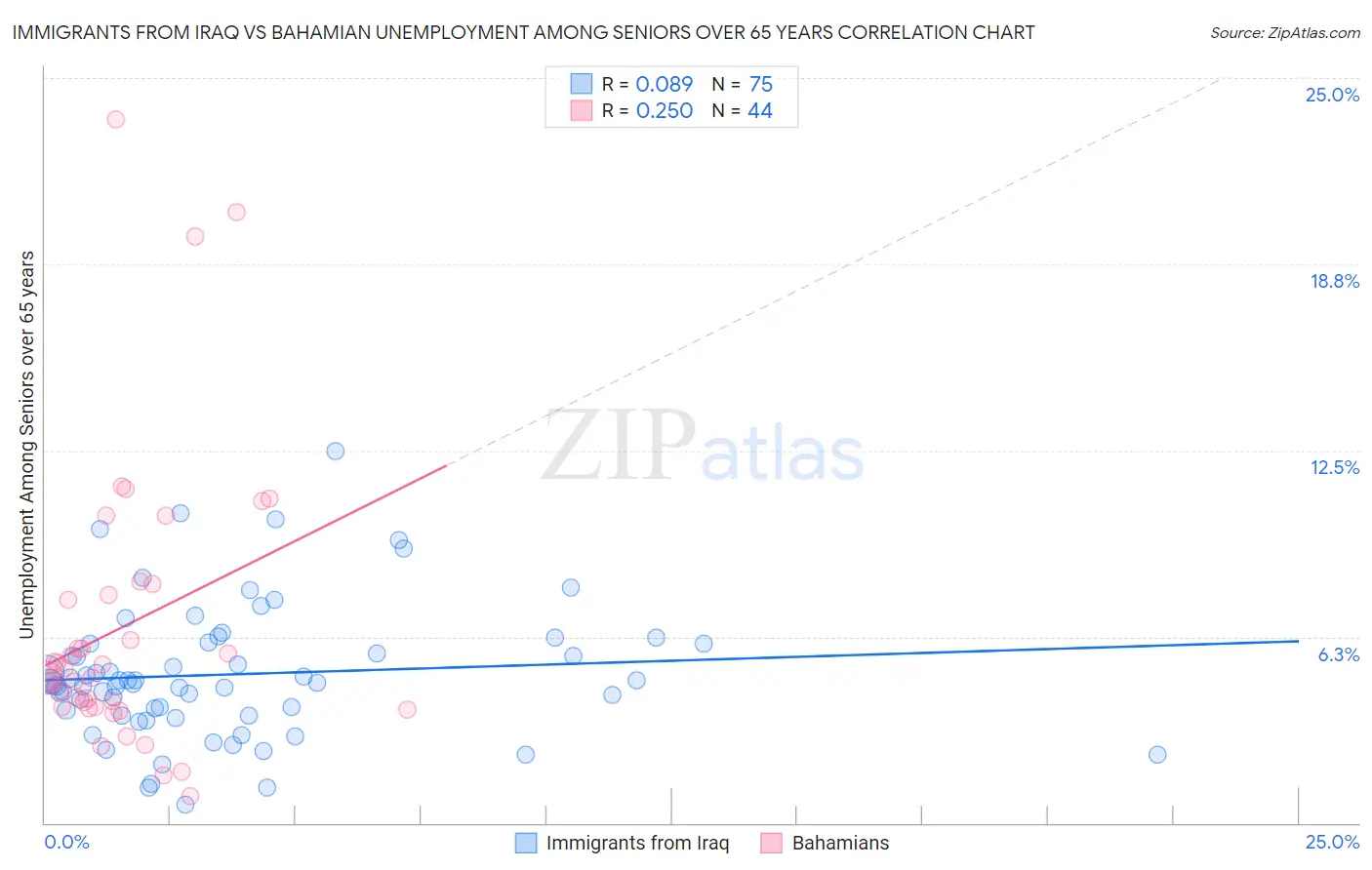 Immigrants from Iraq vs Bahamian Unemployment Among Seniors over 65 years