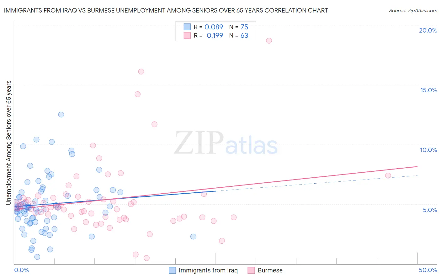 Immigrants from Iraq vs Burmese Unemployment Among Seniors over 65 years