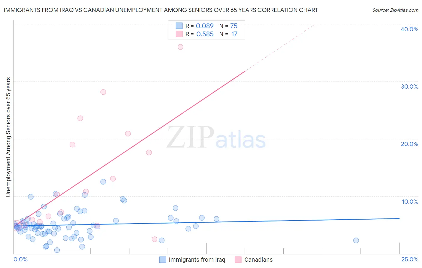 Immigrants from Iraq vs Canadian Unemployment Among Seniors over 65 years