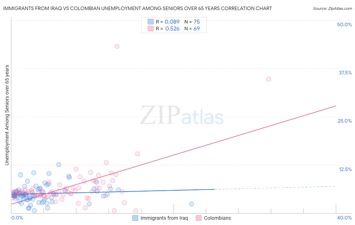 Immigrants from Iraq vs Colombian Unemployment Among Seniors over 65 years