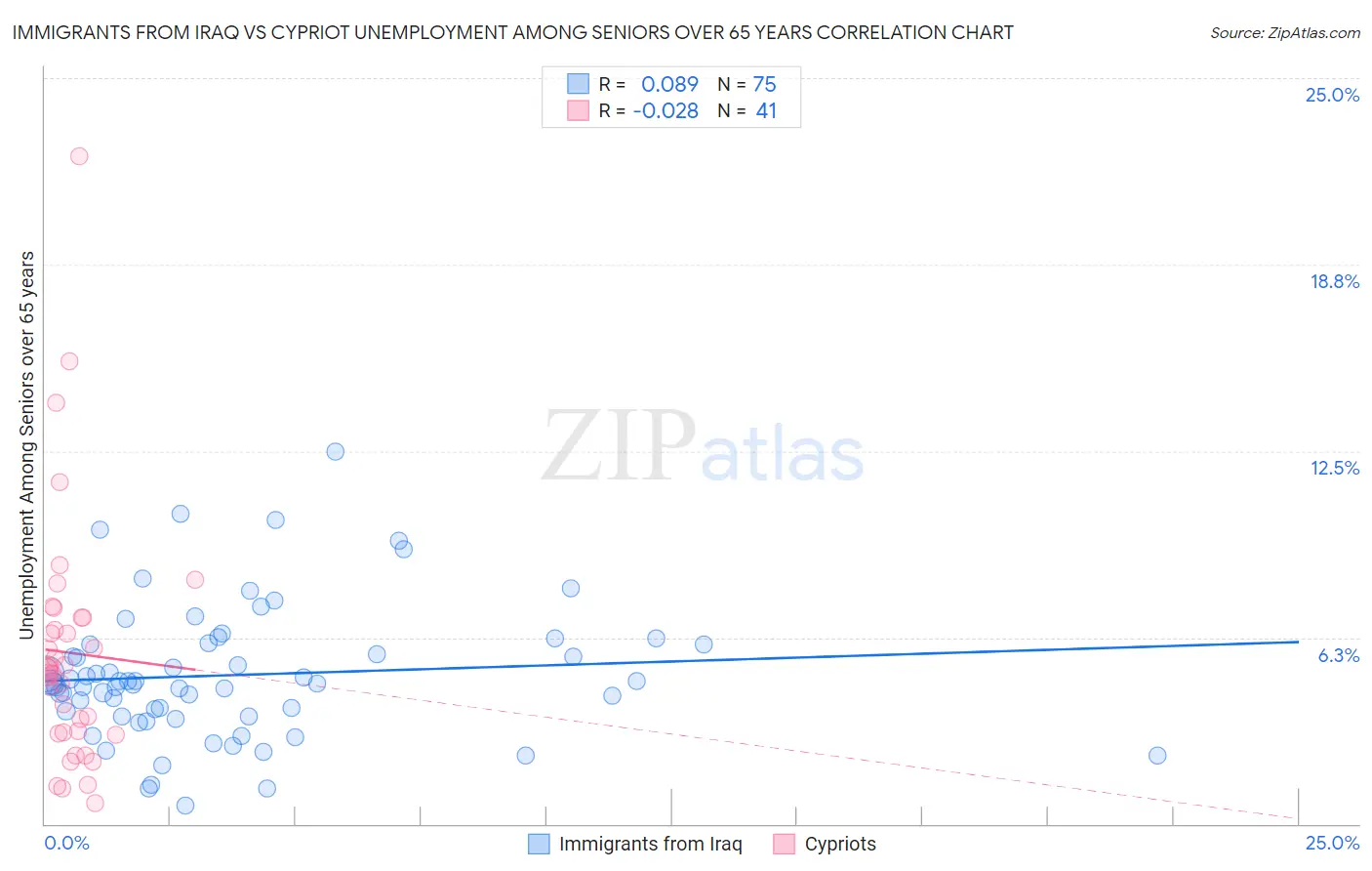 Immigrants from Iraq vs Cypriot Unemployment Among Seniors over 65 years