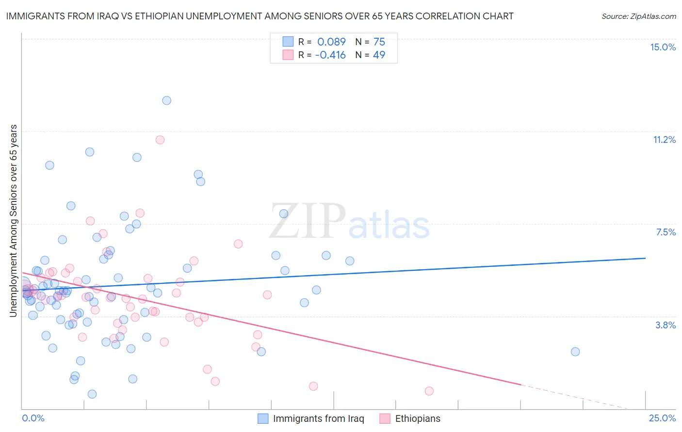 Immigrants from Iraq vs Ethiopian Unemployment Among Seniors over 65 years