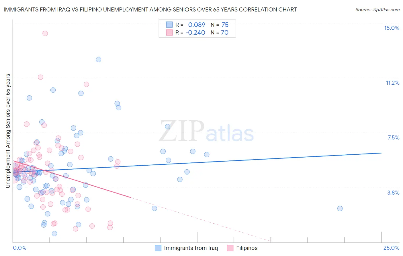 Immigrants from Iraq vs Filipino Unemployment Among Seniors over 65 years