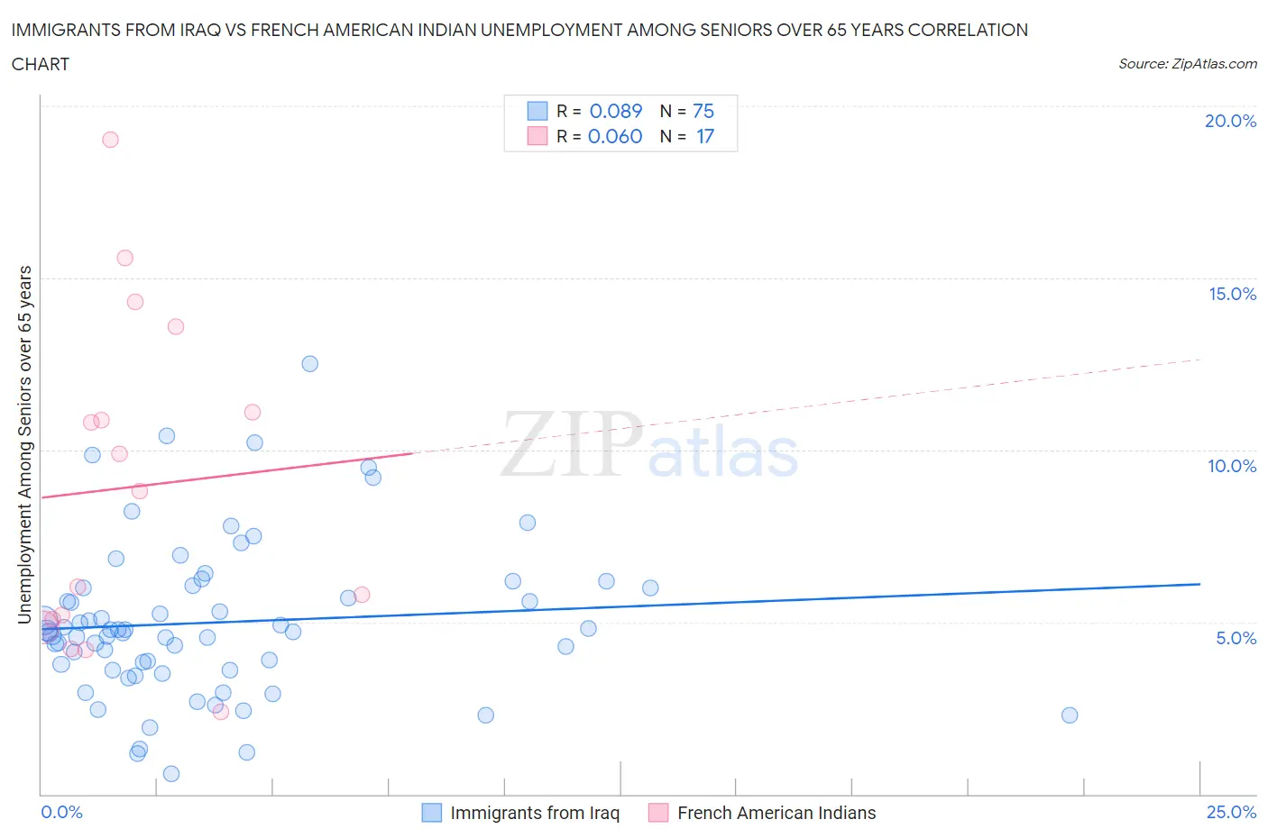 Immigrants from Iraq vs French American Indian Unemployment Among Seniors over 65 years