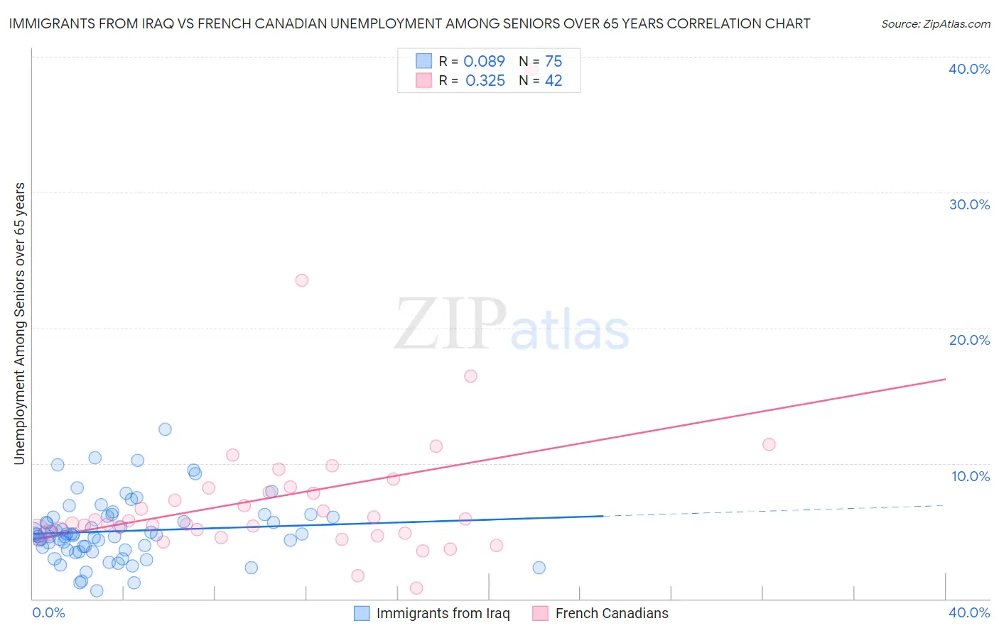 Immigrants from Iraq vs French Canadian Unemployment Among Seniors over 65 years