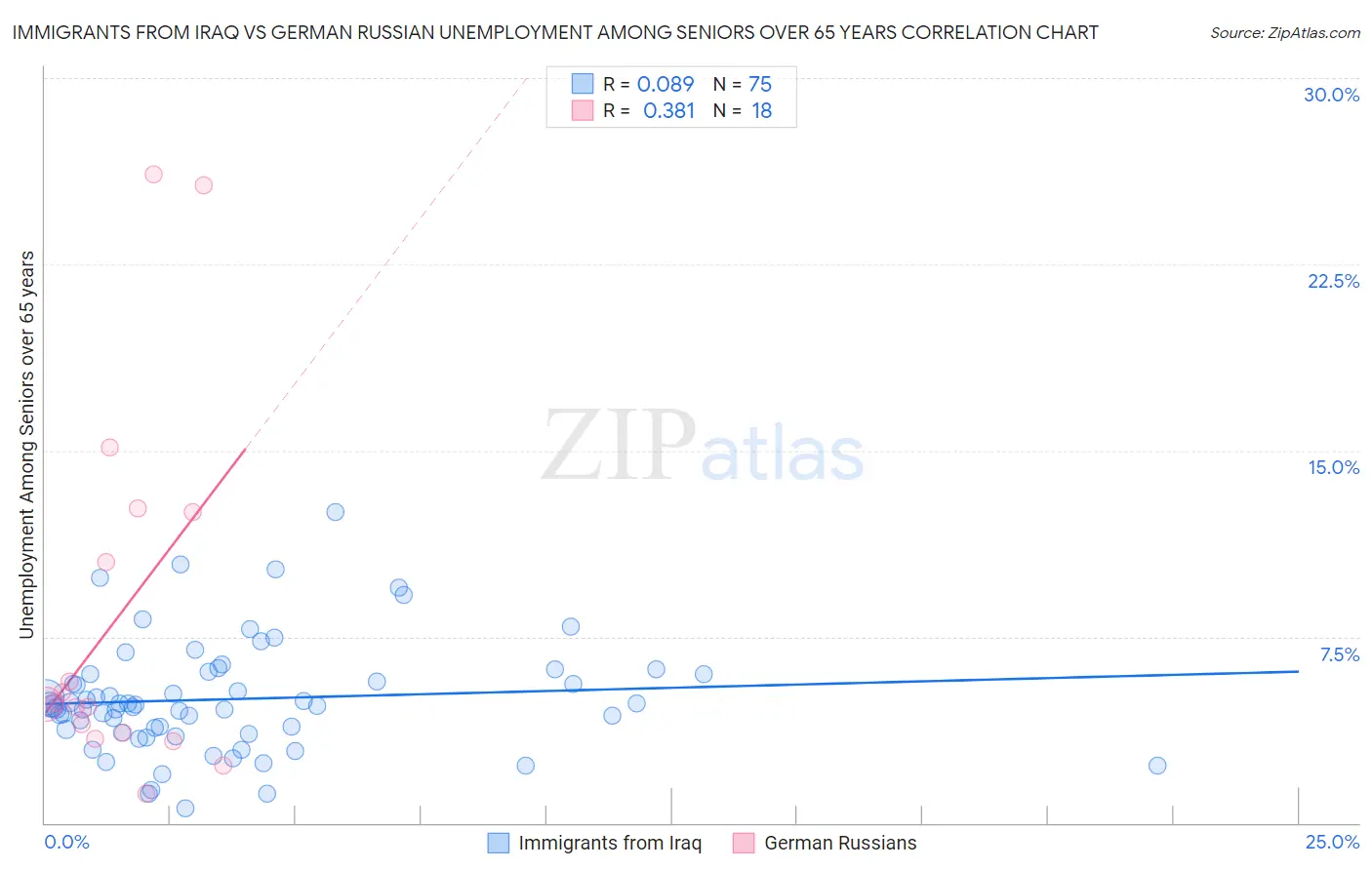 Immigrants from Iraq vs German Russian Unemployment Among Seniors over 65 years