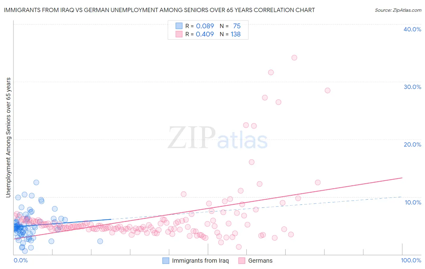 Immigrants from Iraq vs German Unemployment Among Seniors over 65 years